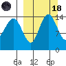 Protection Point tide chart for Wednesday, March 18, 2026