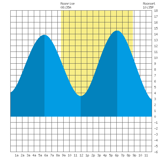 Protection Point tide chart for Thursday, March 19, 2026