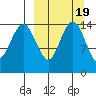 Protection Point tide chart for Thursday, March 19, 2026