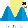 Protection Point tide chart for Friday, March 20, 2026