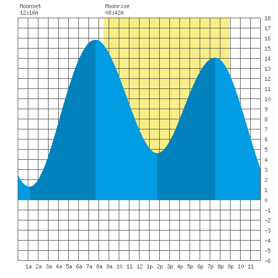 Protection Point tide chart for Saturday, March 21, 2026