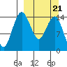 Protection Point tide chart for Saturday, March 21, 2026