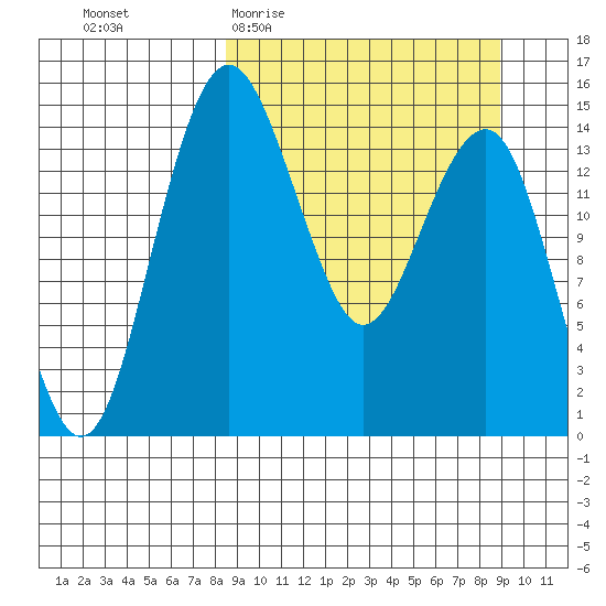 Protection Point tide chart for Sunday, March 22, 2026