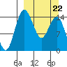 Protection Point tide chart for Sunday, March 22, 2026