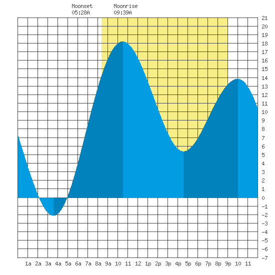 Protection Point tide chart for Tuesday, March 24, 2026