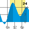 Protection Point tide chart for Tuesday, March 24, 2026