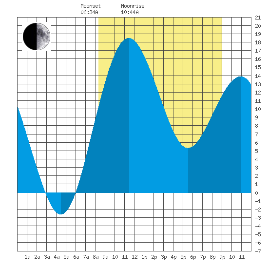Protection Point tide chart for Wednesday, March 25, 2026