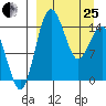 Protection Point tide chart for Wednesday, March 25, 2026