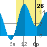 Protection Point tide chart for Thursday, March 26, 2026