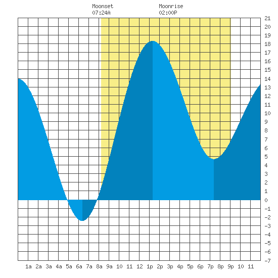Protection Point tide chart for Friday, March 27, 2026