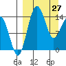Protection Point tide chart for Friday, March 27, 2026