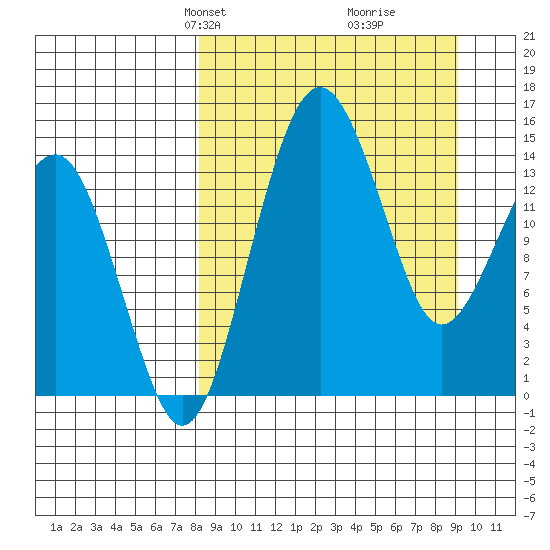 Protection Point tide chart for Saturday, March 28, 2026