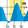 Protection Point tide chart for Saturday, March 28, 2026