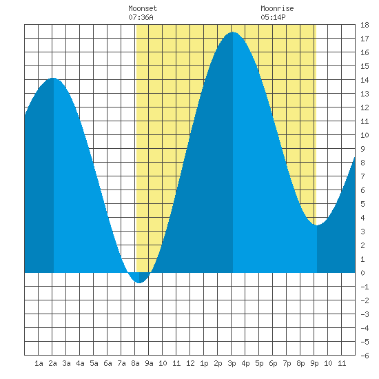 Protection Point tide chart for Sunday, March 29, 2026