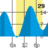 Protection Point tide chart for Sunday, March 29, 2026
