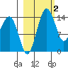 Protection Point tide chart for Monday, March 2, 2026