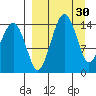 Protection Point tide chart for Monday, March 30, 2026