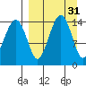 Protection Point tide chart for Tuesday, March 31, 2026