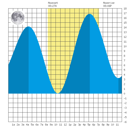 Protection Point tide chart for Tuesday, March 3, 2026