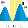Protection Point tide chart for Tuesday, March 3, 2026