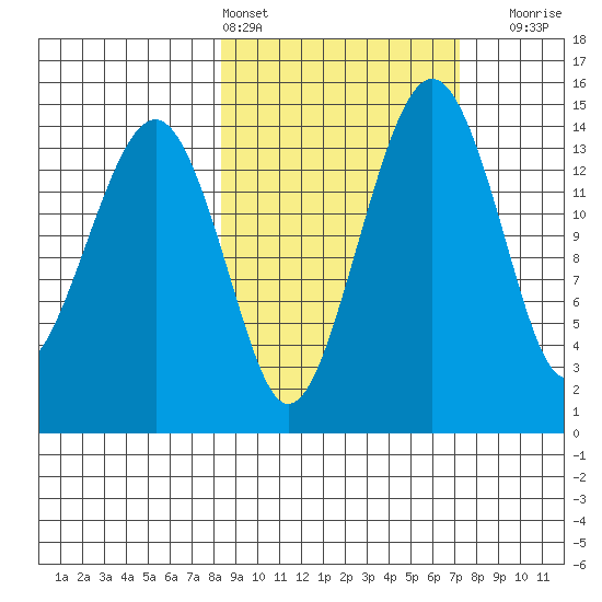 Protection Point tide chart for Wednesday, March 4, 2026