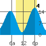 Protection Point tide chart for Wednesday, March 4, 2026
