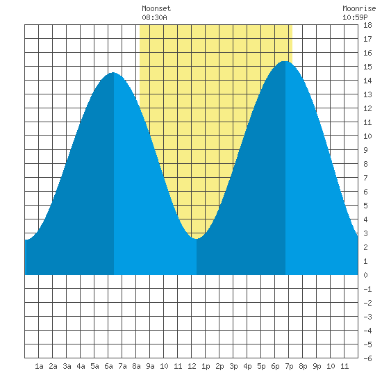 Protection Point tide chart for Thursday, March 5, 2026