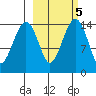 Protection Point tide chart for Thursday, March 5, 2026