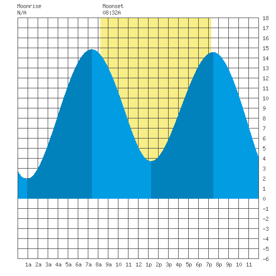Protection Point tide chart for Friday, March 6, 2026