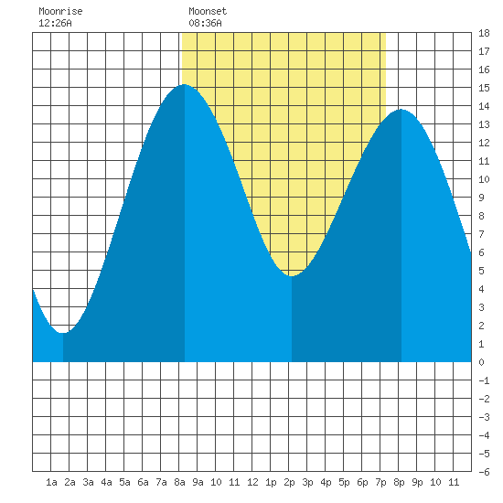 Protection Point tide chart for Saturday, March 7, 2026