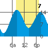 Protection Point tide chart for Saturday, March 7, 2026