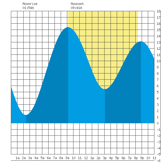 Protection Point tide chart for Sunday, March 8, 2026