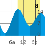 Protection Point tide chart for Sunday, March 8, 2026