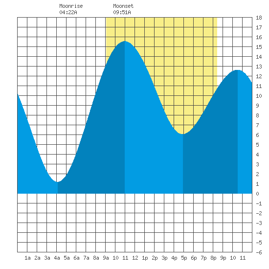 Protection Point tide chart for Monday, March 9, 2026