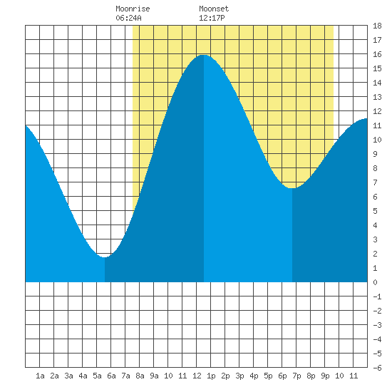 Protection Point tide chart for Friday, April 10, 2026