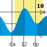 Protection Point tide chart for Friday, April 10, 2026