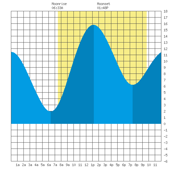 Protection Point tide chart for Saturday, April 11, 2026