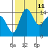 Protection Point tide chart for Saturday, April 11, 2026