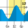 Protection Point tide chart for Sunday, April 12, 2026