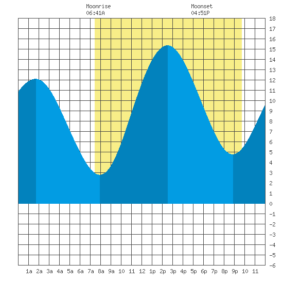 Protection Point tide chart for Monday, April 13, 2026