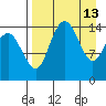 Protection Point tide chart for Monday, April 13, 2026