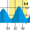 Protection Point tide chart for Tuesday, April 14, 2026