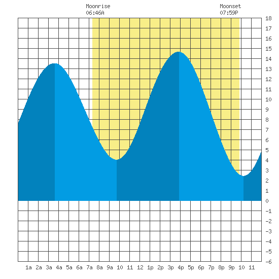 Protection Point tide chart for Wednesday, April 15, 2026
