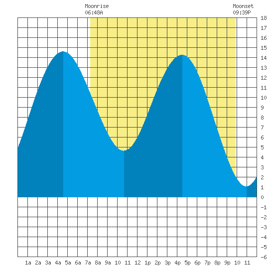 Protection Point tide chart for Thursday, April 16, 2026