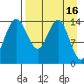Protection Point tide chart for Thursday, April 16, 2026