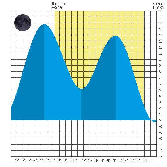 Protection Point tide chart for Friday, April 17, 2026