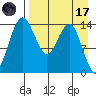 Protection Point tide chart for Friday, April 17, 2026