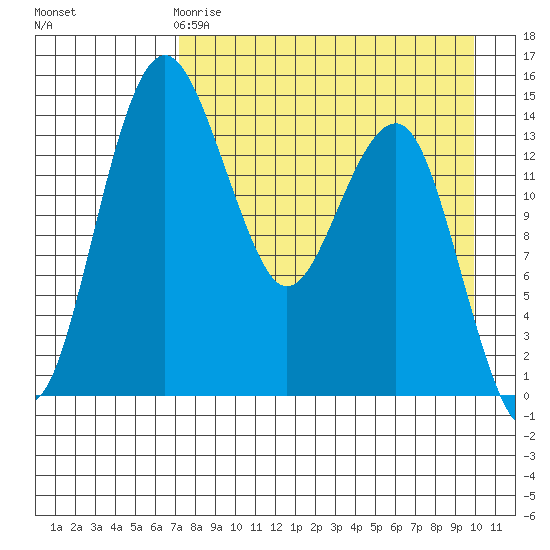 Protection Point tide chart for Saturday, April 18, 2026
