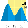 Protection Point tide chart for Saturday, April 18, 2026