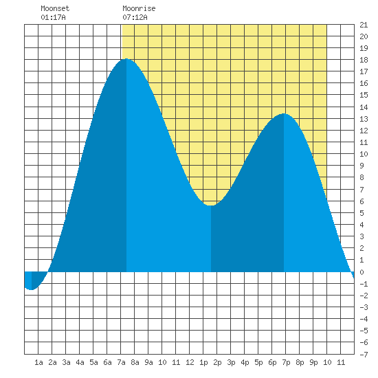 Protection Point tide chart for Sunday, April 19, 2026